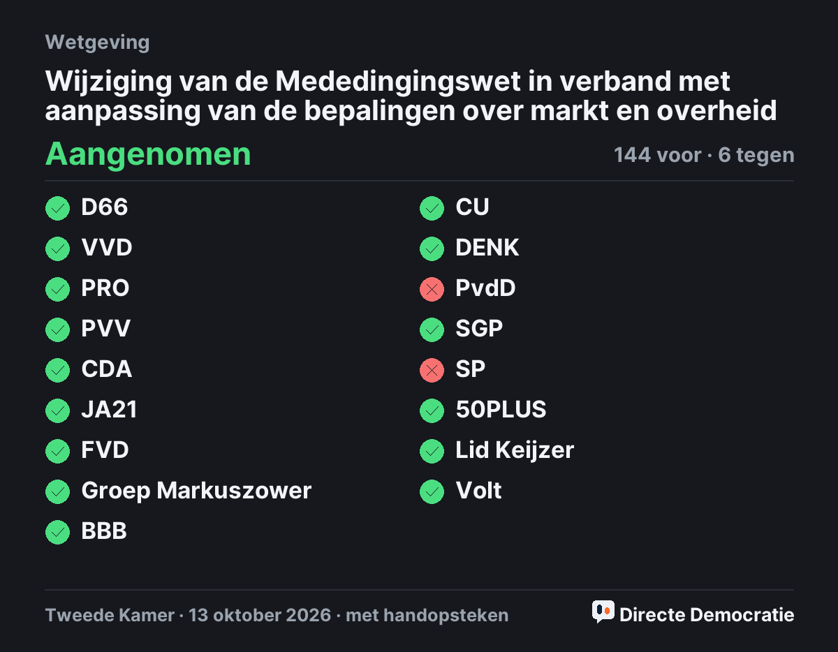 Stemmingsuitslag: Wijziging van de Mededingingswet in verband met aanpassing van de bepalingen over markt en overheid, aangenomen