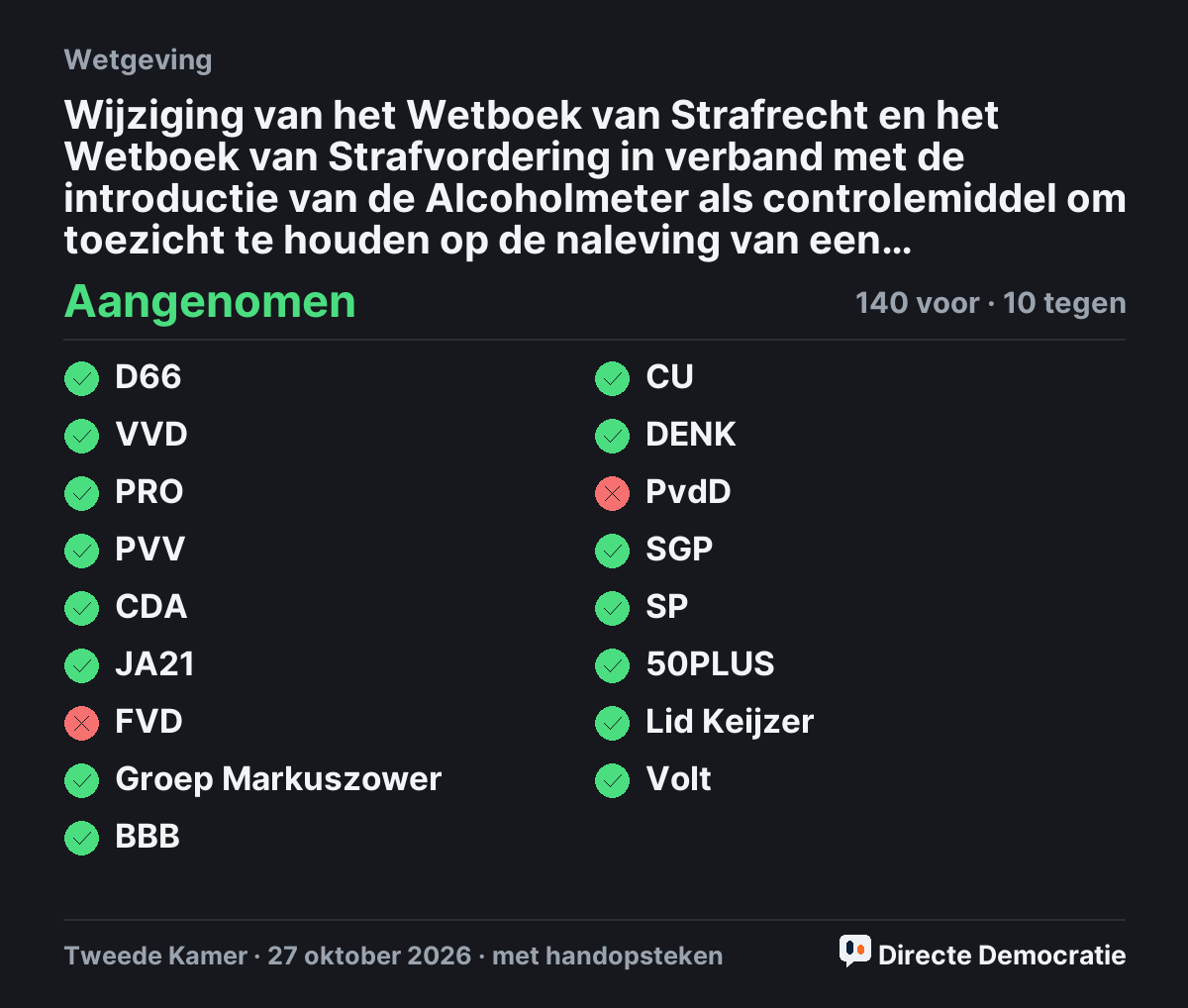Stemmingsuitslag: Wijziging van het Wetboek van Strafrecht en het Wetboek van Strafvordering in verband met de introductie van de Alcoholmeter als controlemiddel om toezicht te houden op de naleving van een alcoholverbod (Alcoholmeter), aangenomen