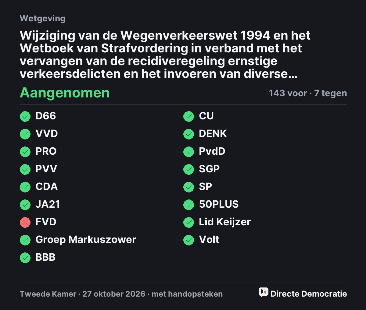 Stemmingsuitslag: Wijziging van de Wegenverkeerswet 1994 en het Wetboek van Strafvordering in verband met het vervangen van de recidiveregeling ernstige verkeersdelicten en het invoeren van diverse maatregelen die zijn gericht op een betere aanpak van rijden onder invloed (Wet verbetering aanpak rijden onder invloed), aangenomen