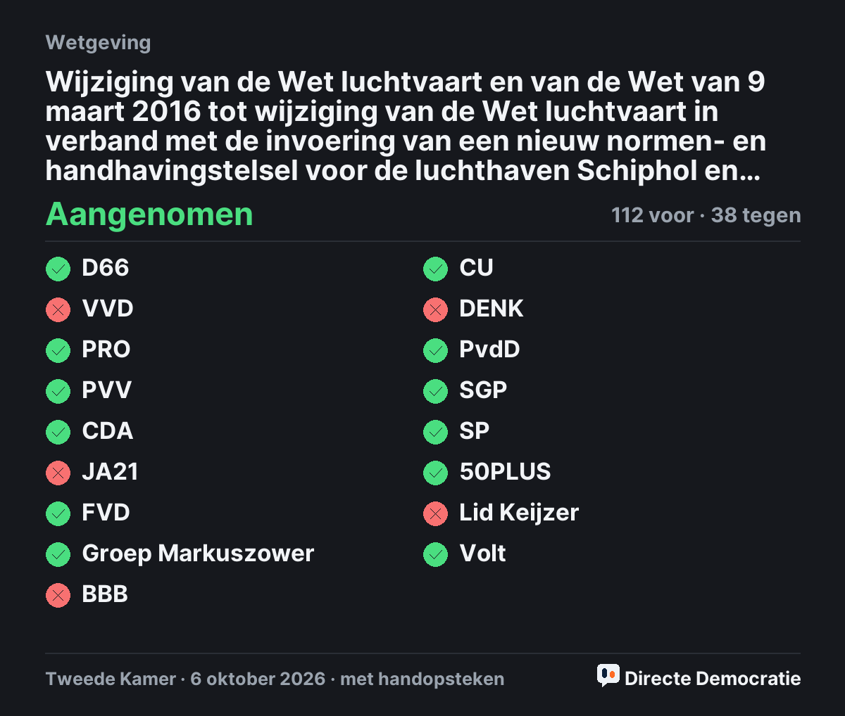 Stemmingsuitslag: Wijziging van de Wet luchtvaart en van de Wet van 9 maart 2016 tot wijziging van de Wet luchtvaart in verband met de invoering van een nieuw normen- en handhavingstelsel voor de luchthaven Schiphol en enige andere wijzigingen (Stb. 2016, 119-n1) in verband met de verankering van de Maatschappelijke Raad Schiphol en de versterking van de commissies regionaal overleg van overige burgerluchthavens van nationale betekenis, aangenomen