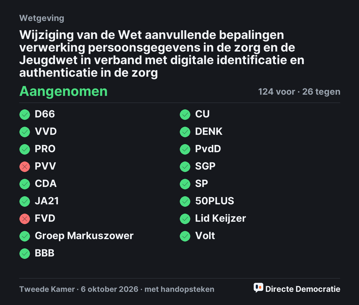 Stemmingsuitslag: Wijziging van de Wet aanvullende bepalingen verwerking persoonsgegevens in de zorg en de Jeugdwet in verband met digitale identificatie en authenticatie in de zorg, aangenomen