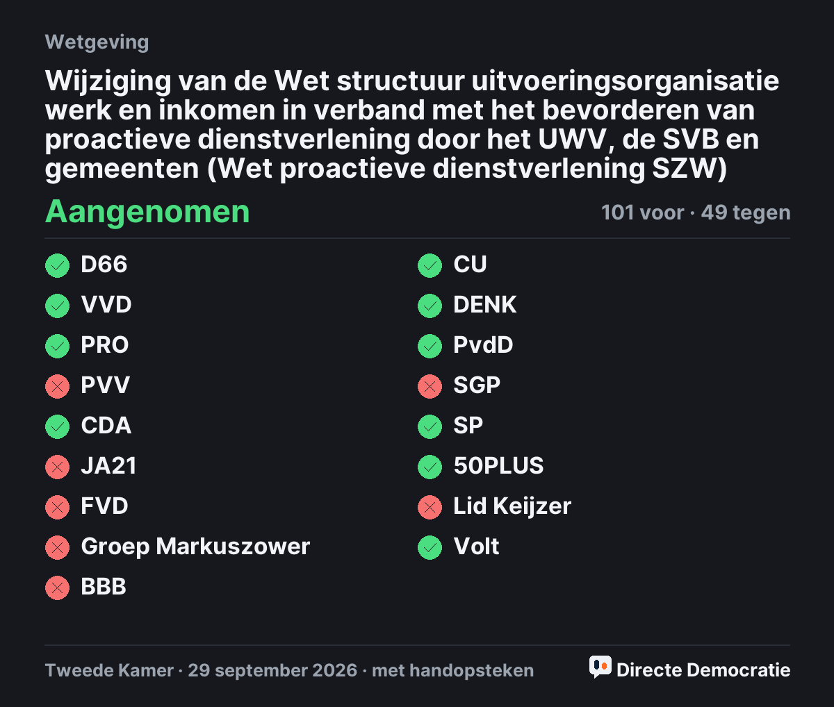 Stemmingsuitslag: Wijziging van de Wet structuur uitvoeringsorganisatie werk en inkomen in verband met het bevorderen van proactieve dienstverlening door het UWV, de SVB en gemeenten (Wet proactieve dienstverlening SZW), aangenomen
