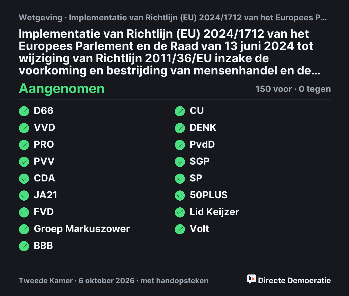 Stemmingsuitslag: Implementatie van Richtlijn (EU) 2024/1712 van het Europees Parlement en de Raad van 13 juni 2024 tot wijziging van Richtlijn 2011/36/EU inzake de voorkoming en bestrijding van mensenhandel en de bescherming van slachtoffers daarvan (Implementatiewet herziene Europese richtlijn mensenhandel), aangenomen