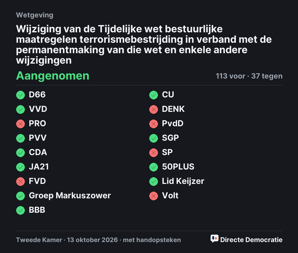 Stemmingsuitslag: Wijziging van de Tijdelijke wet bestuurlijke maatregelen terrorismebestrijding in verband met de permanentmaking van die wet en enkele andere wijzigingen, aangenomen