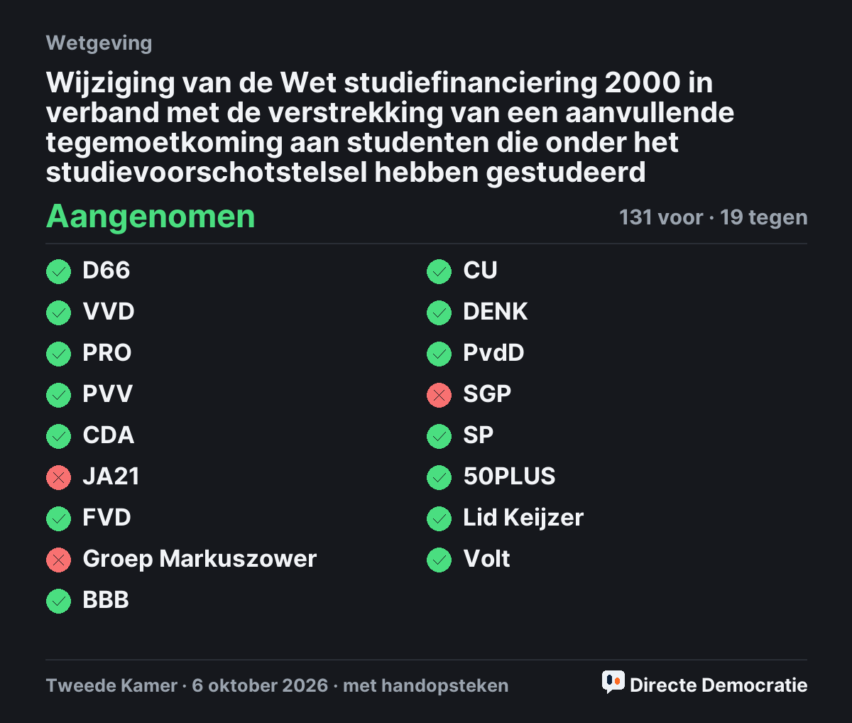 Stemmingsuitslag: Wijziging van de Wet studiefinanciering 2000 in verband met de verstrekking van een aanvullende tegemoetkoming aan studenten die onder het studievoorschotstelsel hebben gestudeerd, aangenomen
