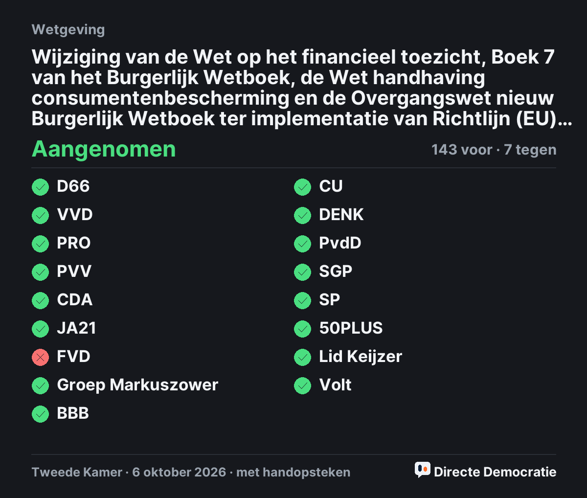 Stemmingsuitslag: Wijziging van de Wet op het financieel toezicht, Boek 7 van het Burgerlijk Wetboek, de Wet handhaving consumentenbescherming en de Overgangswet nieuw Burgerlijk Wetboek ter implementatie van Richtlijn (EU) 2023/2225 inzake kredietovereenkomsten voor consumenten (Implementatiewet herziene richtlijn consumentenkrediet), aangenomen