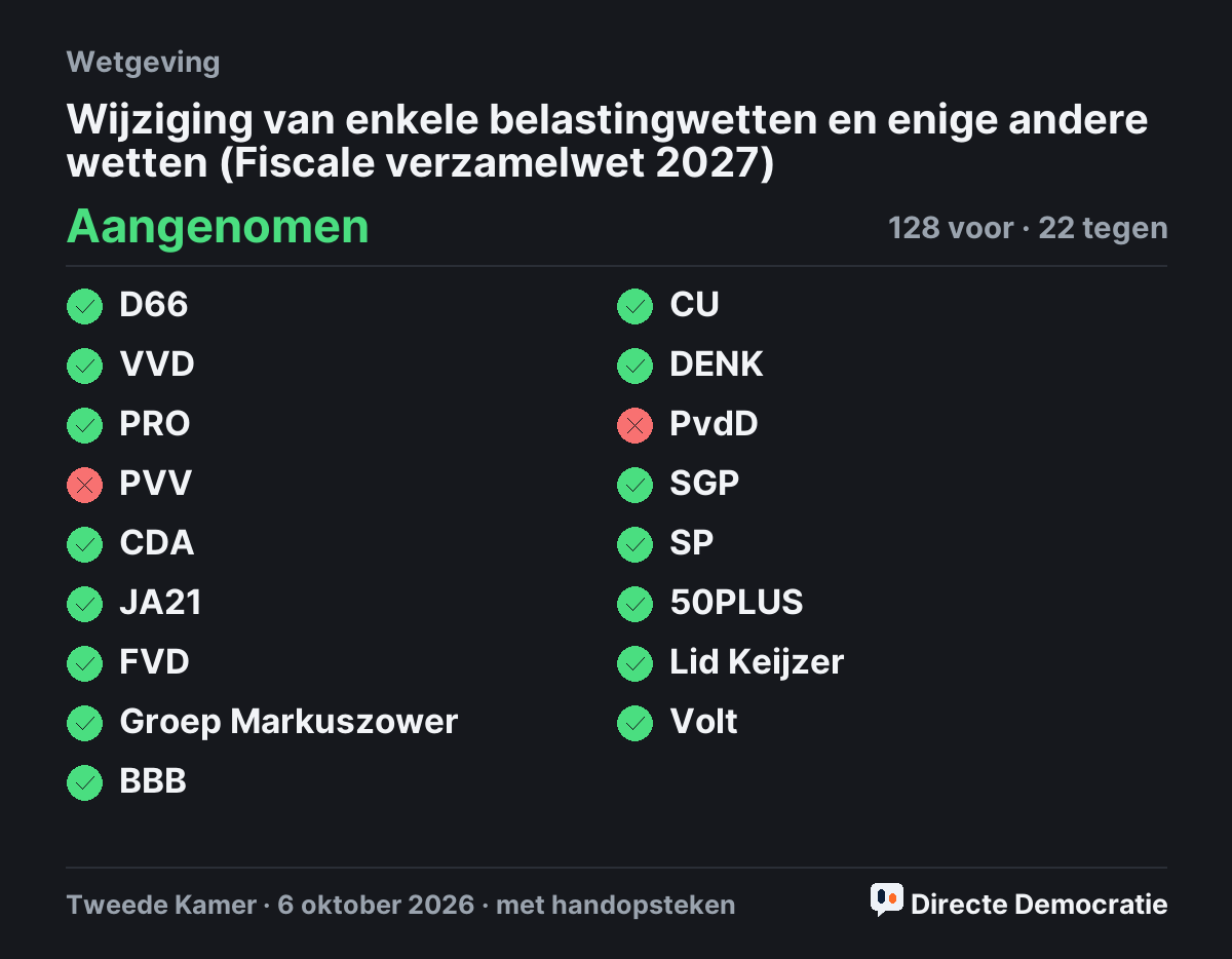 Stemmingsuitslag: Wijziging van enkele belastingwetten en enige andere wetten (Fiscale verzamelwet 2027), aangenomen