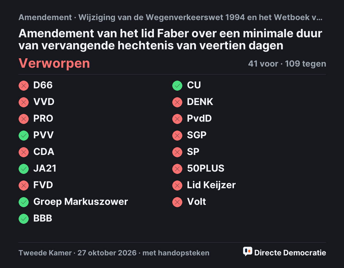 Stemmingsuitslag: Amendement van het lid Faber over een minimale duur van vervangende hechtenis van veertien dagen, verworpen