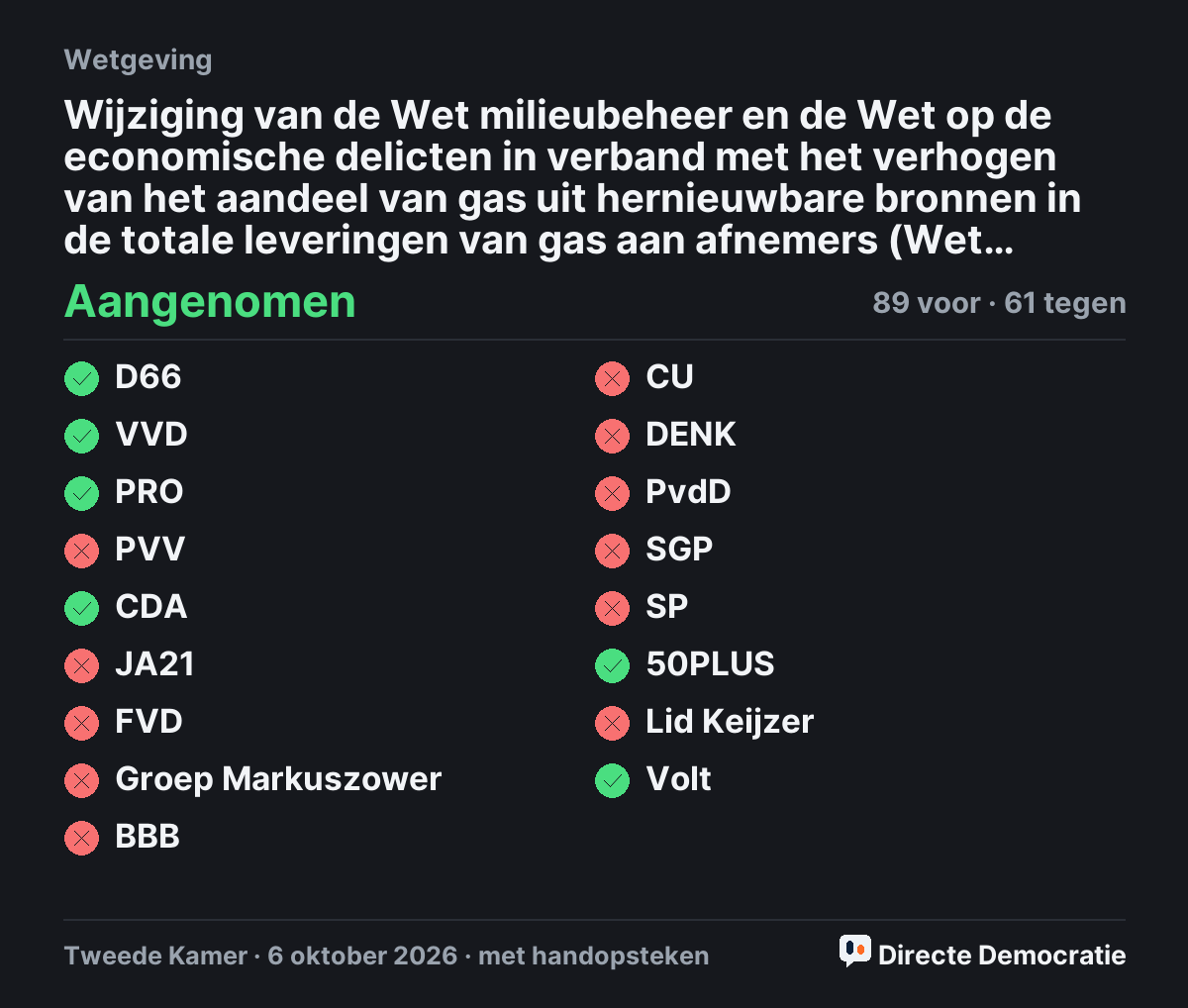 Stemmingsuitslag: Wijziging van de Wet milieubeheer en de Wet op de economische delicten in verband met het verhogen van het aandeel van gas uit hernieuwbare bronnen in de totale leveringen van gas aan afnemers (Wet bijmengverplichting groen gas), aangenomen