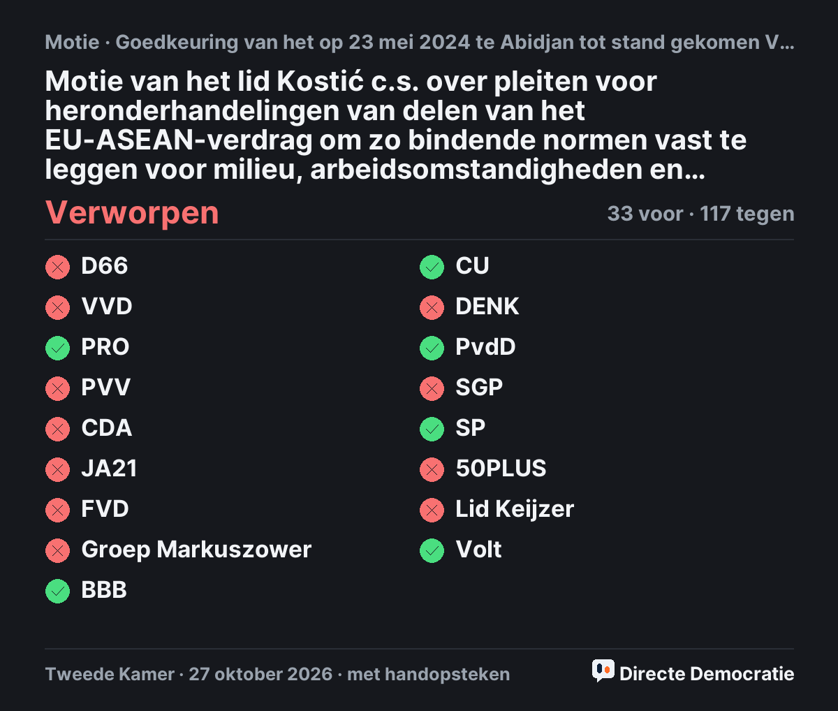 Stemmingsuitslag: Motie van het lid Kostić c.s. over pleiten voor heronderhandelingen van delen van het EU-ASEAN-verdrag om zo bindende normen vast te leggen voor milieu, arbeidsomstandigheden en vliegveiligheid, verworpen