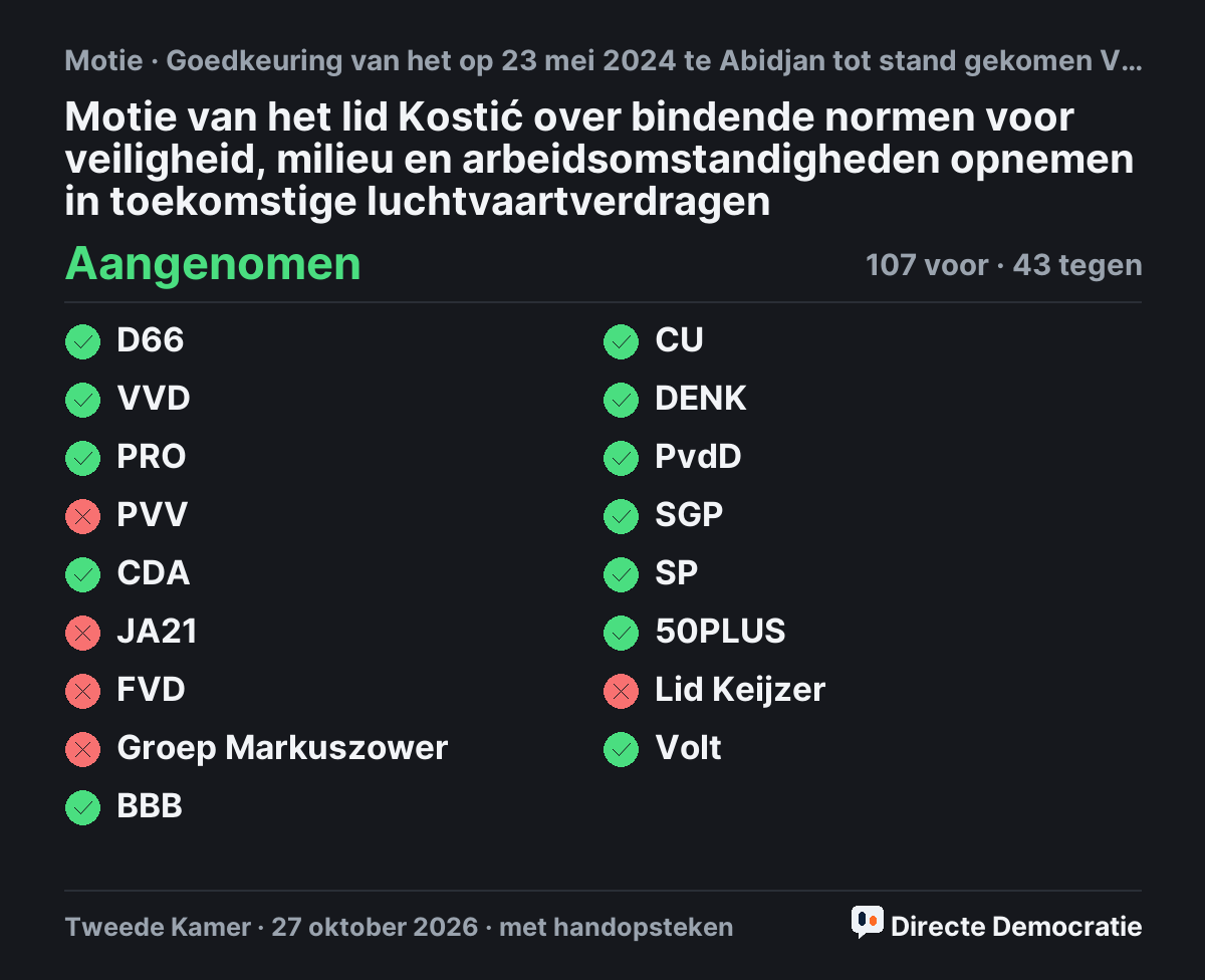 Stemmingsuitslag: Motie van het lid Kostić over bindende normen voor veiligheid, milieu en arbeidsomstandigheden opnemen in toekomstige luchtvaartverdragen, aangenomen