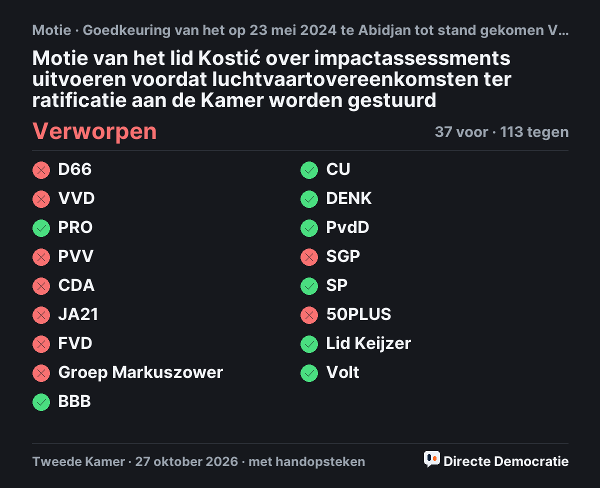 Stemmingsuitslag: Motie van het lid Kostić over impactassessments uitvoeren voordat luchtvaartovereenkomsten ter ratificatie aan de Kamer worden gestuurd, verworpen