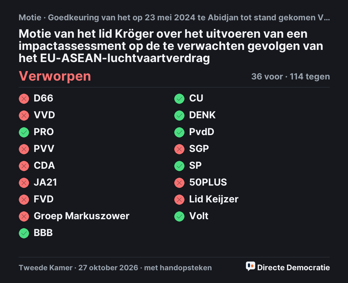 Stemmingsuitslag: Motie van het lid Kröger over het uitvoeren van een impactassessment op de te verwachten gevolgen van het EU-ASEAN-luchtvaartverdrag, verworpen