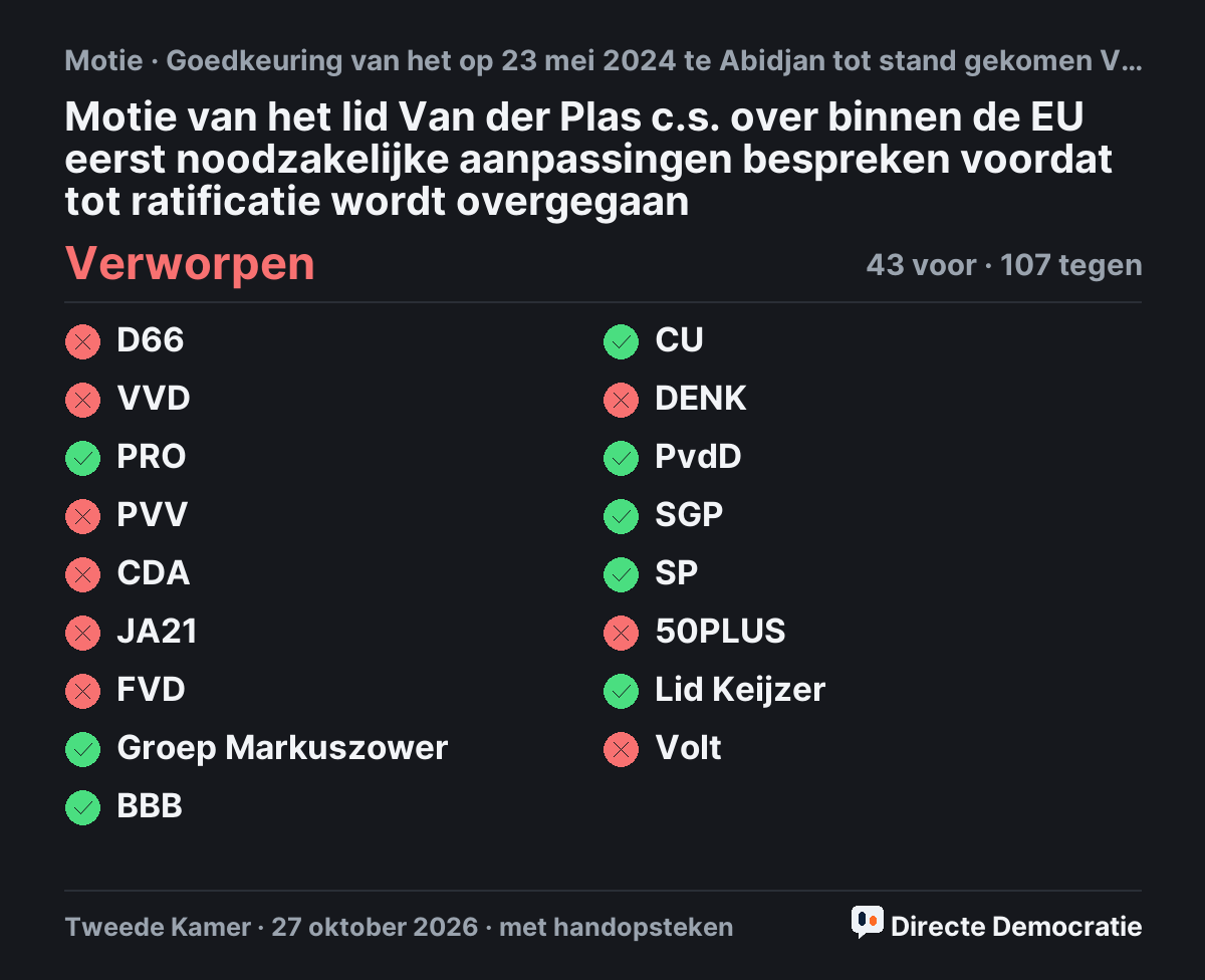 Stemmingsuitslag: Motie van het lid Van der Plas c.s. over binnen de EU eerst noodzakelijke aanpassingen bespreken voordat tot ratificatie wordt overgegaan, verworpen