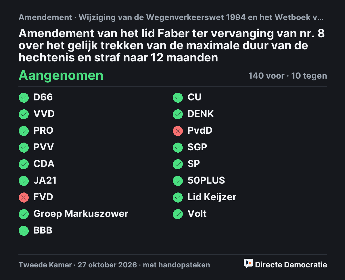 Stemmingsuitslag: Amendement van het lid Faber ter vervanging van nr. 8 over het gelijk trekken van de maximale duur van de hechtenis en straf naar 12 maanden, aangenomen