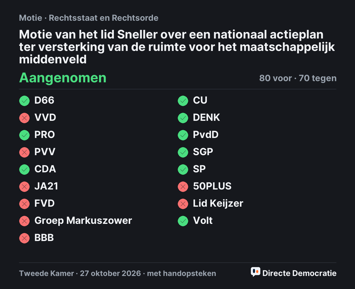 Stemmingsuitslag: Motie van het lid Sneller over een nationaal actieplan ter versterking van de ruimte voor het maatschappelijk middenveld, aangenomen