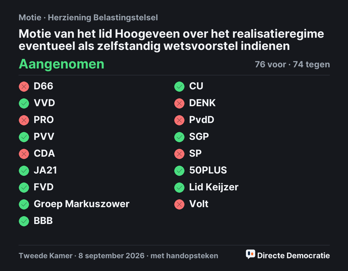 Stemmingsuitslag: Motie van het lid Hoogeveen over het realisatieregime eventueel als zelfstandig wetsvoorstel indienen, aangenomen