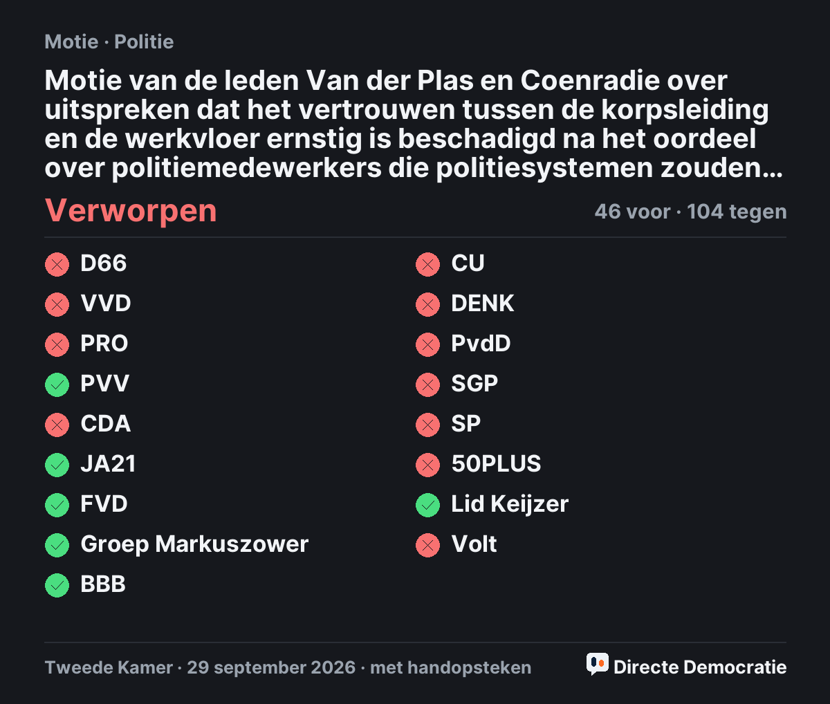 Stemmingsuitslag: Motie van de leden Van der Plas en Coenradie over uitspreken dat het vertrouwen tussen de korpsleiding en de werkvloer ernstig is beschadigd na het oordeel over politiemedewerkers die politiesystemen zouden hebben geraadpleegd in de zaak-Lisa, verworpen