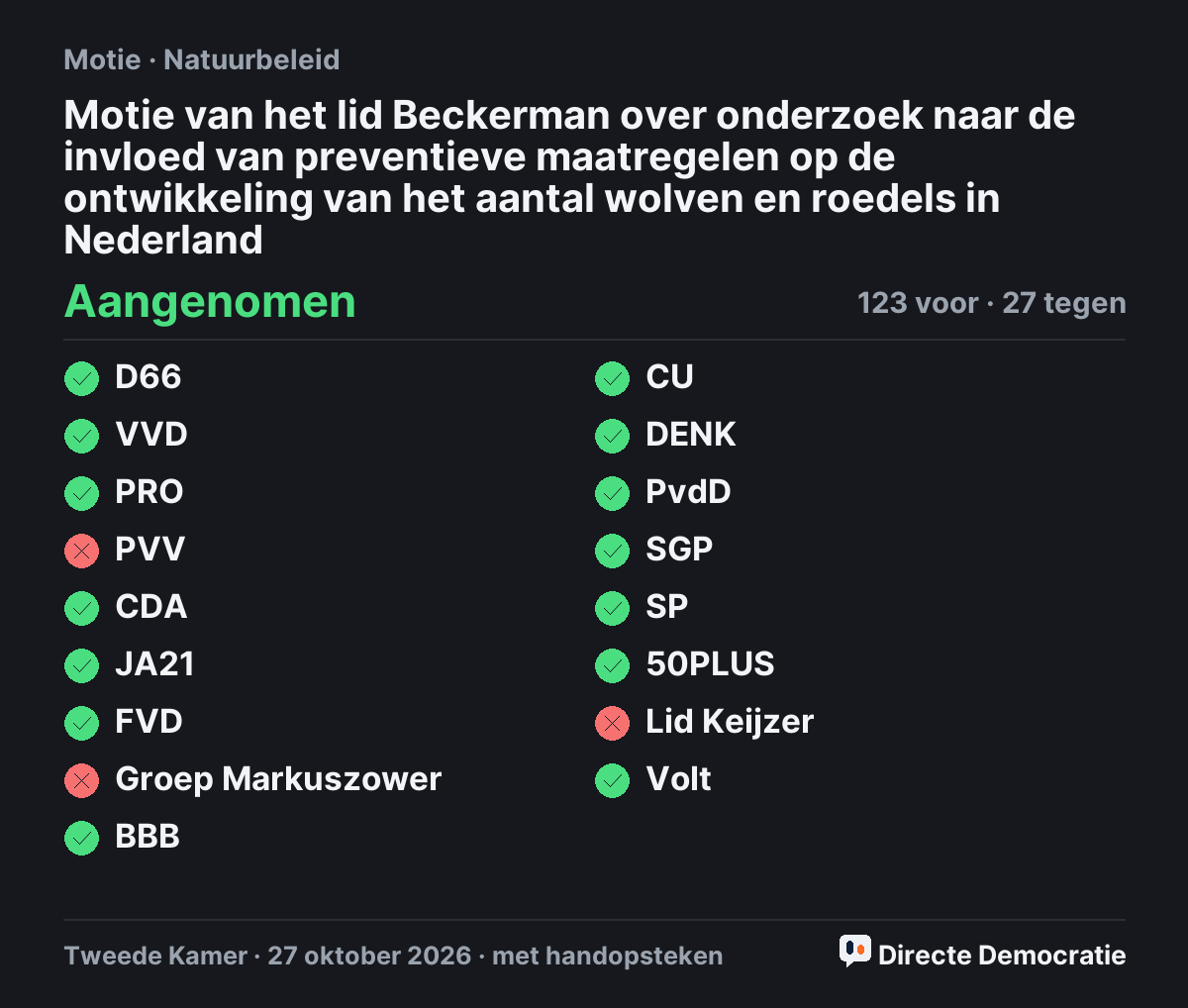 Stemmingsuitslag: Motie van het lid Beckerman over onderzoek naar de invloed van preventieve maatregelen op de ontwikkeling van het aantal wolven en roedels in Nederland, aangenomen