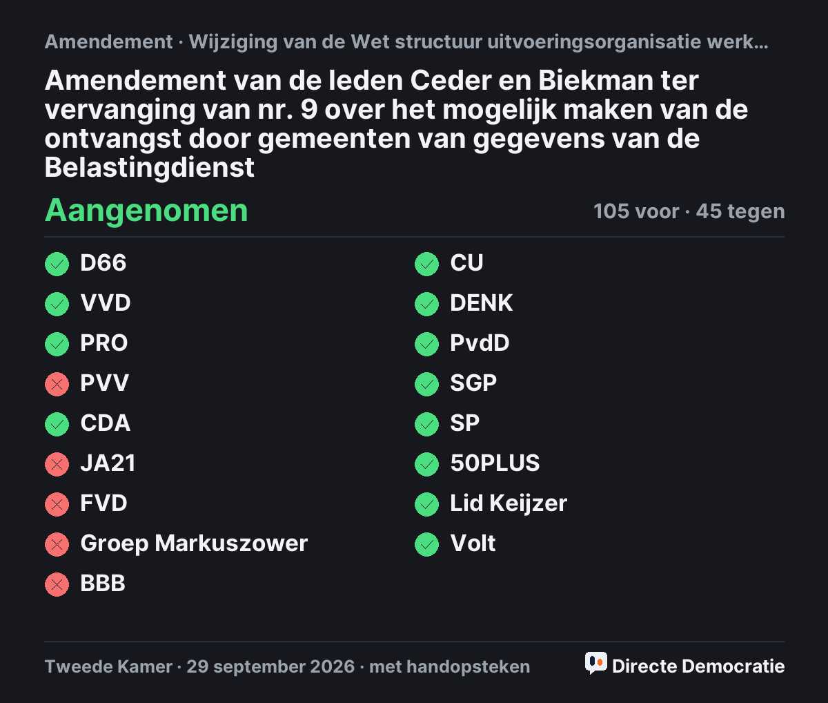 Stemmingsuitslag: Amendement van de leden Ceder en Biekman ter vervanging van nr. 9 over het mogelijk maken van de ontvangst door gemeenten van gegevens van de Belastingdienst, aangenomen