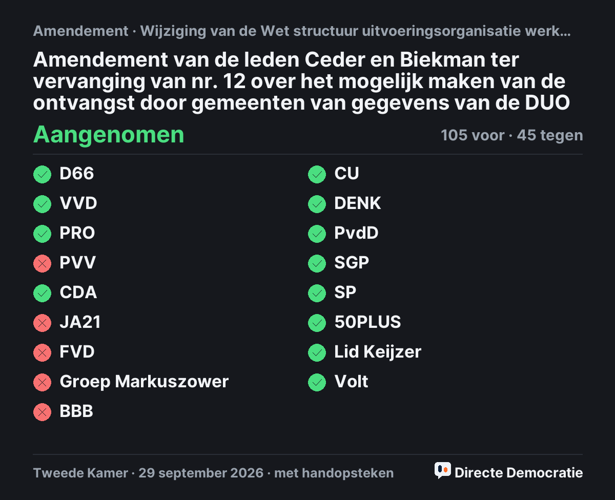 Stemmingsuitslag: Amendement van de leden Ceder en Biekman ter vervanging van nr. 12 over het mogelijk maken van de ontvangst door gemeenten van gegevens van de DUO, aangenomen