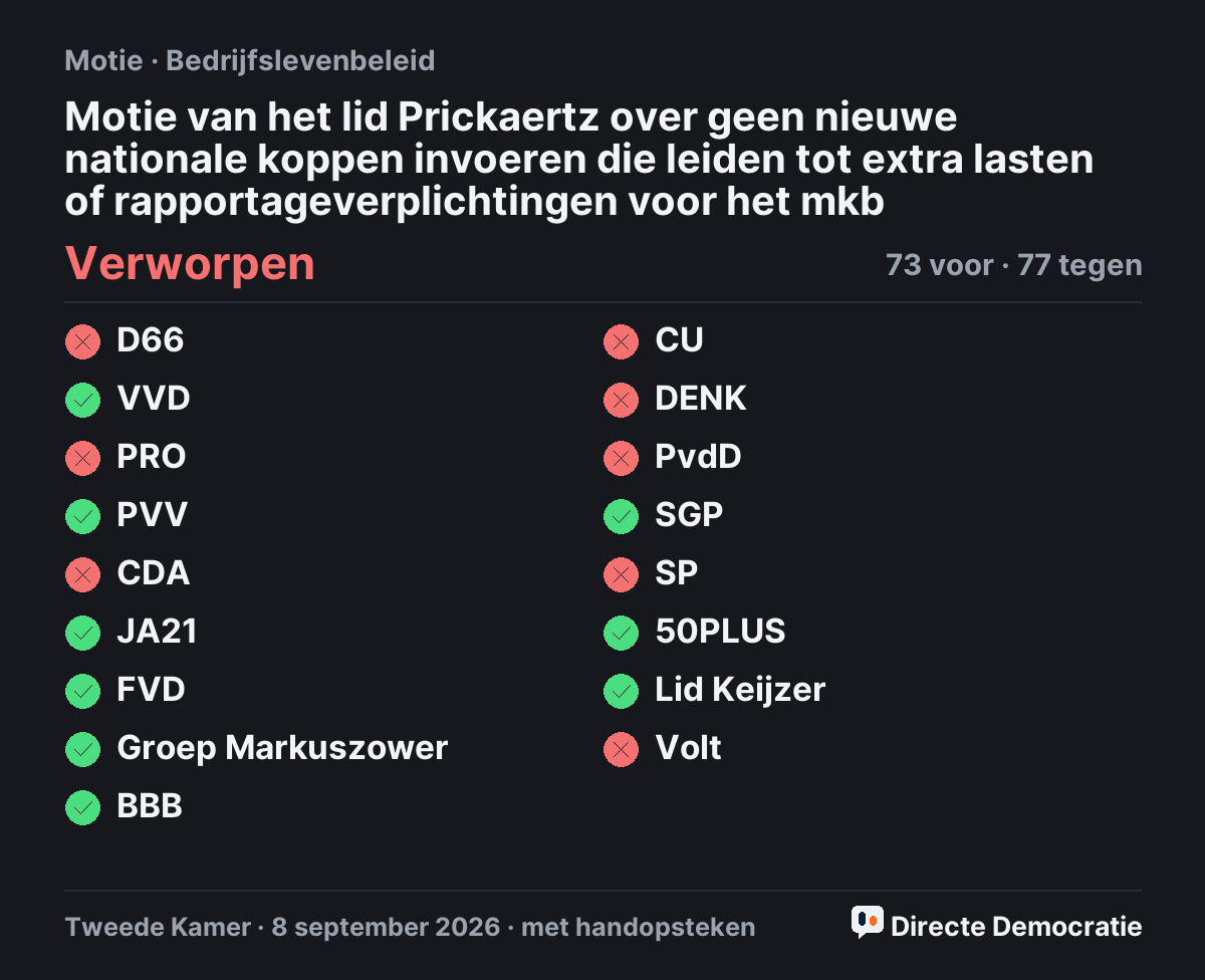 Stemmingsuitslag: Motie van het lid Prickaertz over geen nieuwe nationale koppen invoeren die leiden tot extra lasten of rapportageverplichtingen voor het mkb, verworpen