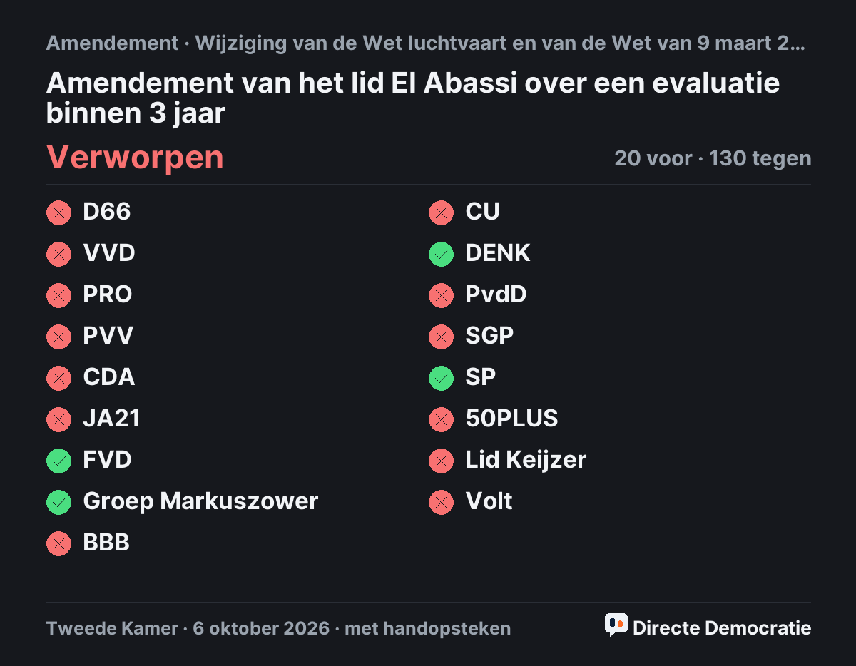 Stemmingsuitslag: Amendement van het lid El Abassi over een evaluatie binnen 3 jaar, verworpen