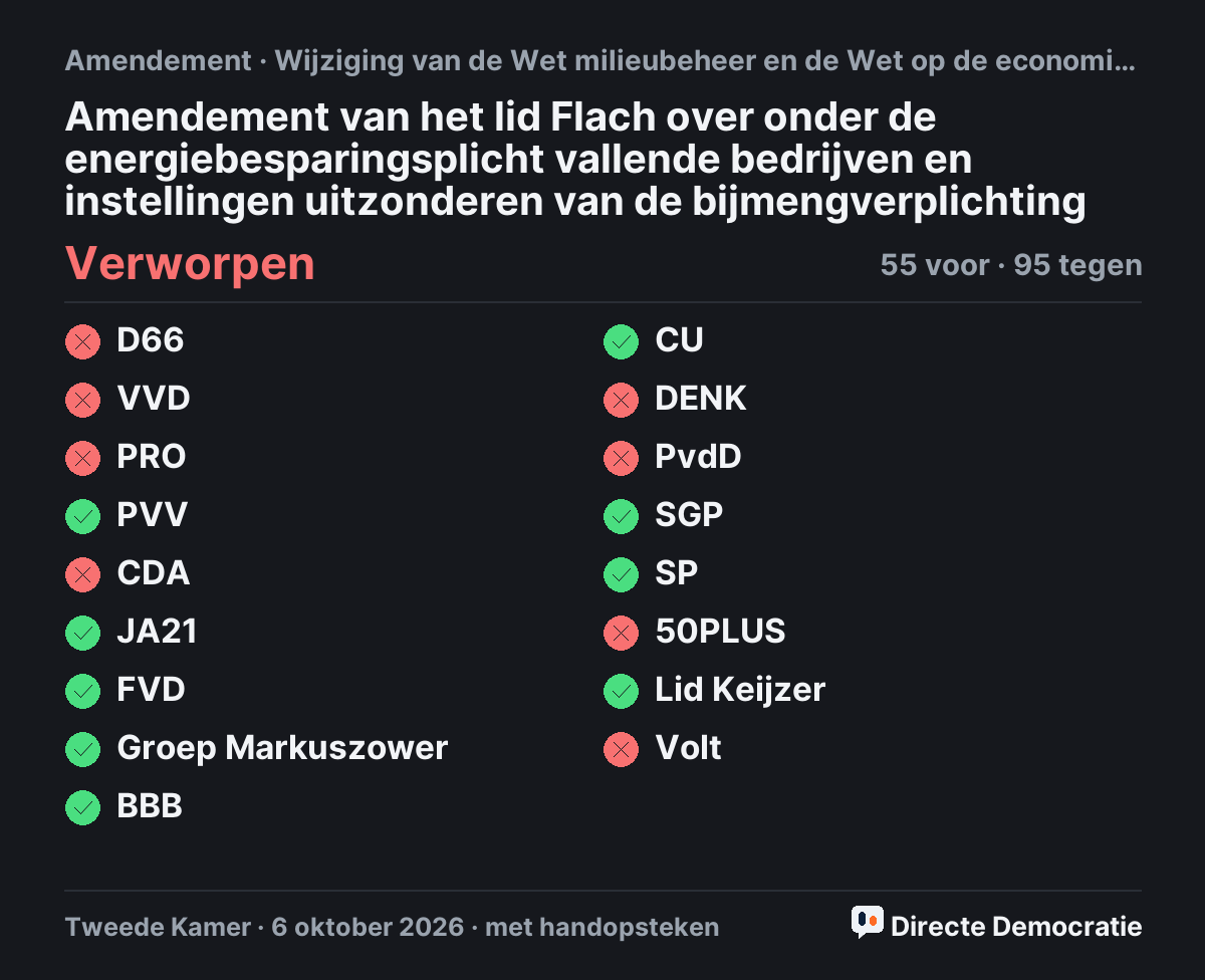 Stemmingsuitslag: Amendement van het lid Flach over onder de energiebesparingsplicht vallende bedrijven en instellingen uitzonderen van de bijmengverplichting, verworpen