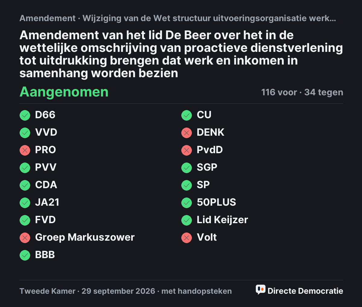 Stemmingsuitslag: Amendement van het lid De Beer over het in de wettelijke omschrijving van proactieve dienstverlening tot uitdrukking brengen dat werk en inkomen in samenhang worden bezien, aangenomen