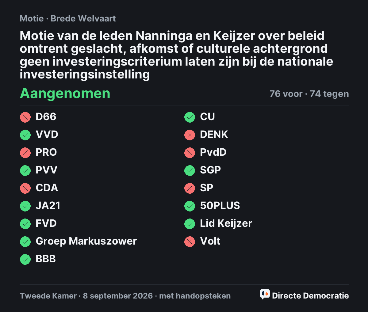 Stemmingsuitslag: Motie van de leden Nanninga en Keijzer over beleid omtrent geslacht, afkomst of culturele achtergrond geen investeringscriterium laten zijn bij de nationale investeringsinstelling, aangenomen