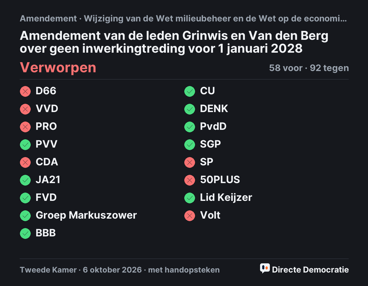 Stemmingsuitslag: Amendement van de leden Grinwis en Van den Berg over geen inwerkingtreding voor 1 januari 2028, verworpen