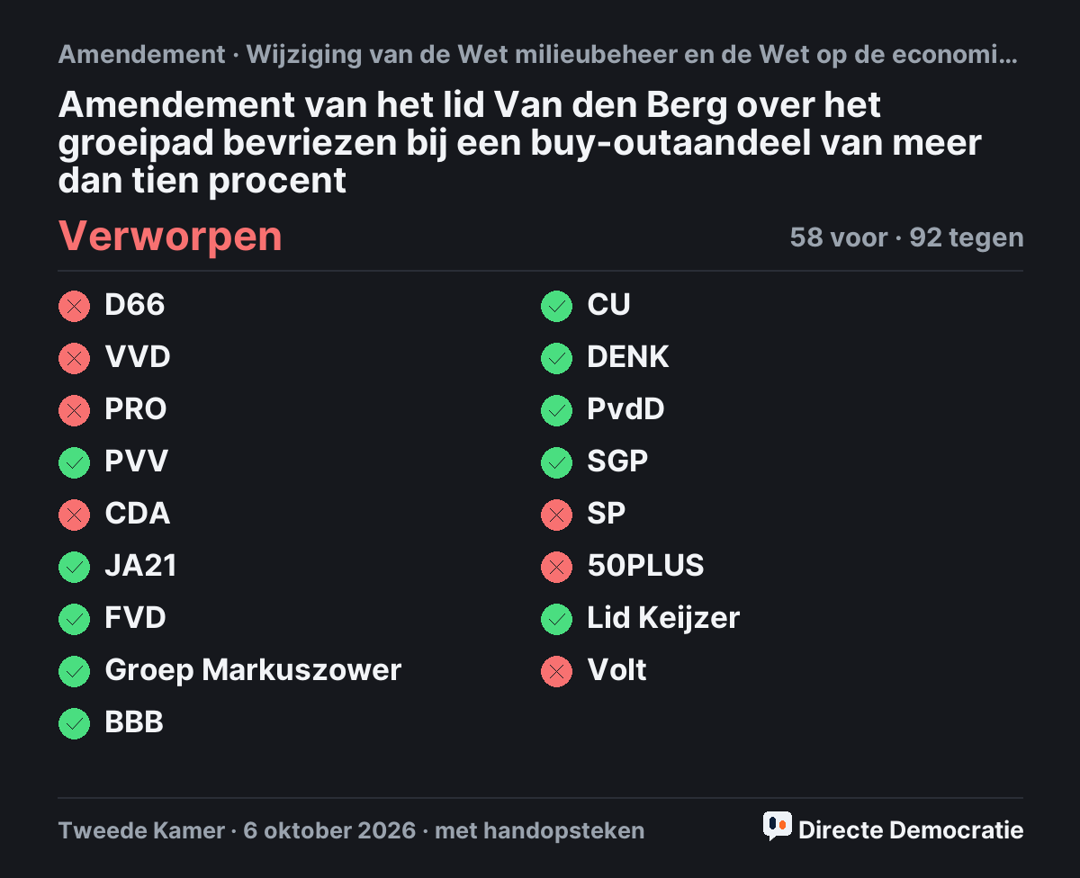 Stemmingsuitslag: Amendement van het lid Van den Berg over het groeipad bevriezen bij een buy-outaandeel van meer dan tien procent, verworpen