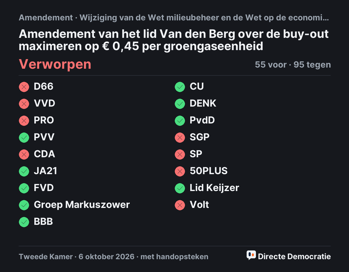 Stemmingsuitslag: Amendement van het lid Van den Berg over de buy-out maximeren op € 0,45 per groengaseenheid, verworpen