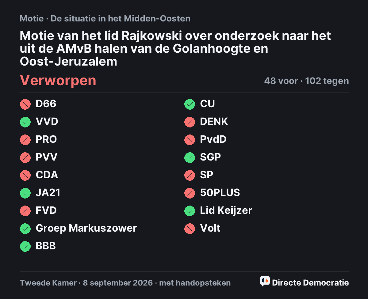 Stemmingsuitslag: Motie van het lid Rajkowski over onderzoek naar het uit de AMvB halen van de Golanhoogte en Oost-Jeruzalem, verworpen