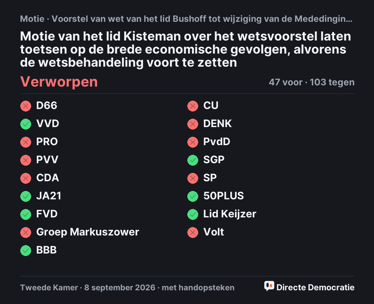 Stemmingsuitslag: Motie van het lid Kisteman over het wetsvoorstel laten toetsen op de brede economische gevolgen, alvorens de wetsbehandeling voort te zetten, verworpen