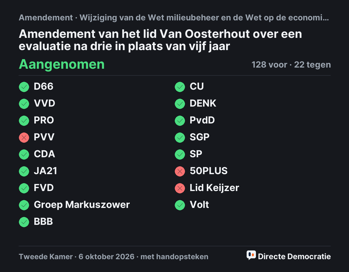 Stemmingsuitslag: Amendement van het lid Van Oosterhout over een evaluatie na drie in plaats van vijf jaar, aangenomen