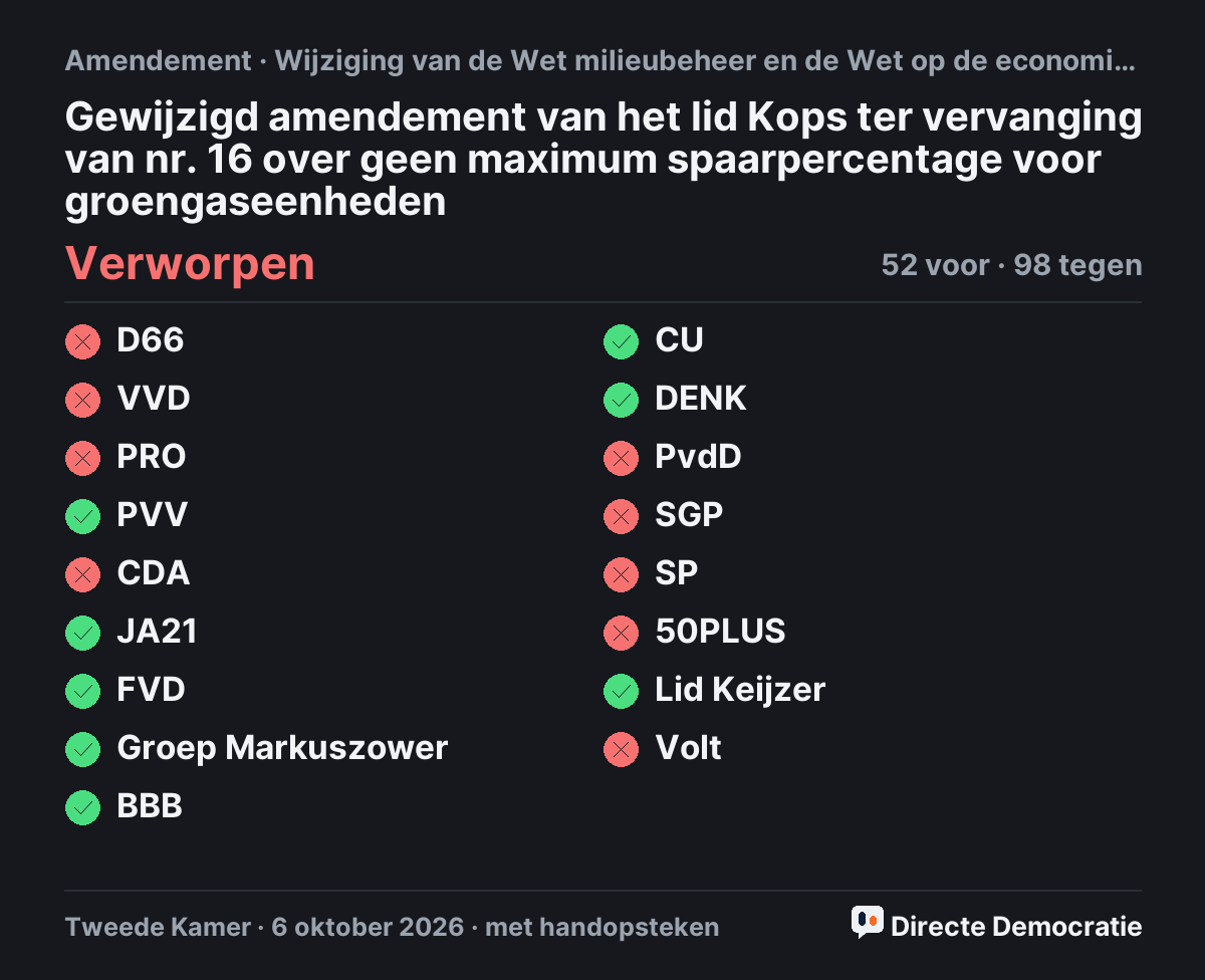 Stemmingsuitslag: Gewijzigd amendement van het lid Kops ter vervanging van nr. 16 over geen maximum spaarpercentage voor groengaseenheden, verworpen