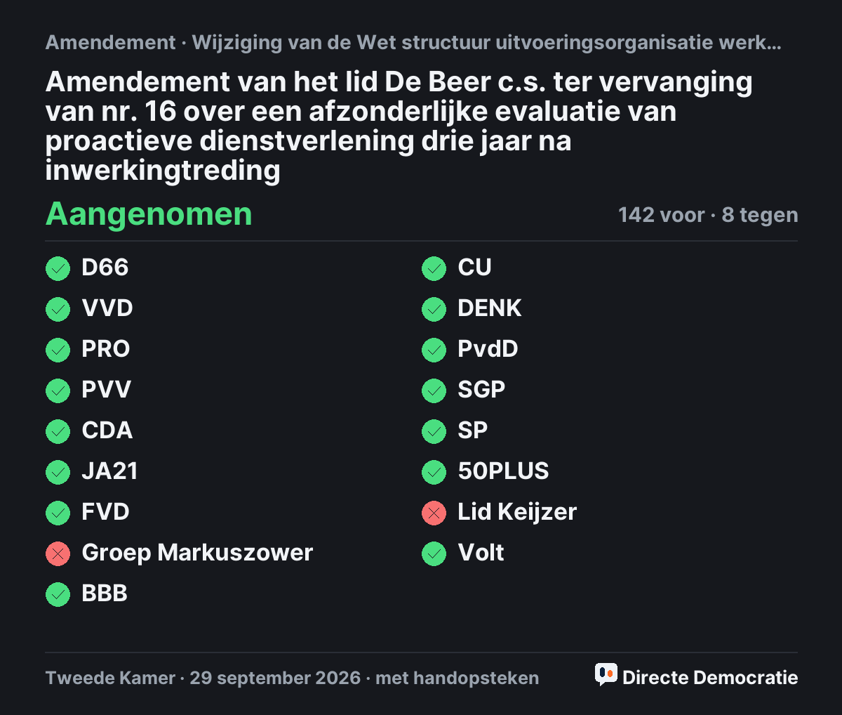 Stemmingsuitslag: Amendement van het lid De Beer c.s. ter vervanging van nr. 16 over een afzonderlijke evaluatie van proactieve dienstverlening drie jaar na inwerkingtreding, aangenomen