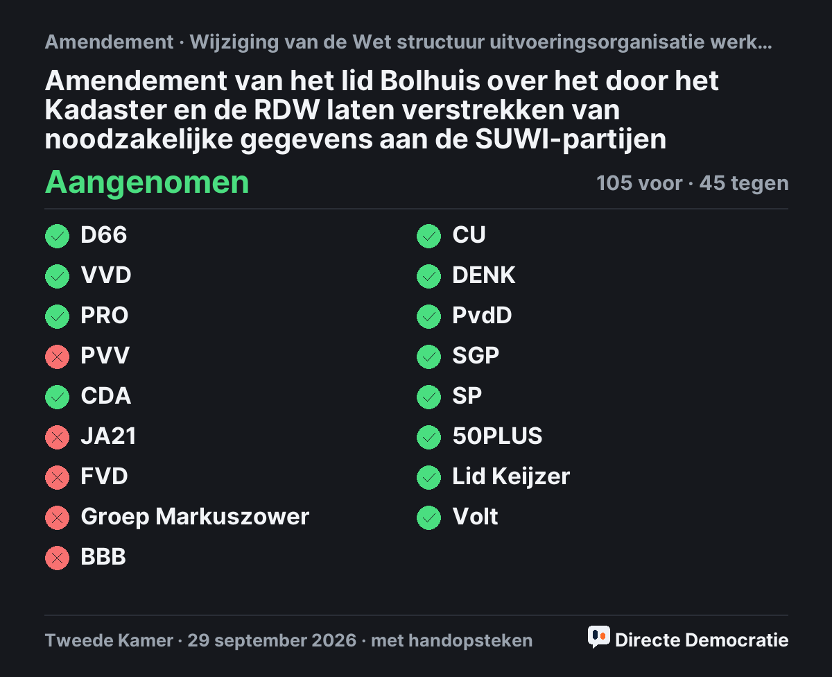 Stemmingsuitslag: Amendement van het lid Bolhuis over het door het Kadaster en de RDW  laten verstrekken van noodzakelijke gegevens aan de SUWI-partijen, aangenomen