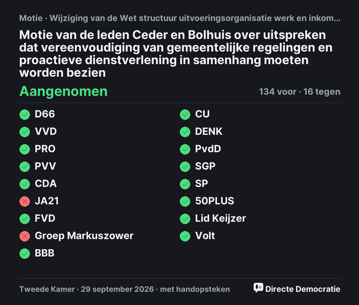 Stemmingsuitslag: Motie van de leden Ceder en Bolhuis over uitspreken dat vereenvoudiging van gemeentelijke regelingen en proactieve dienstverlening in samenhang moeten worden bezien, aangenomen