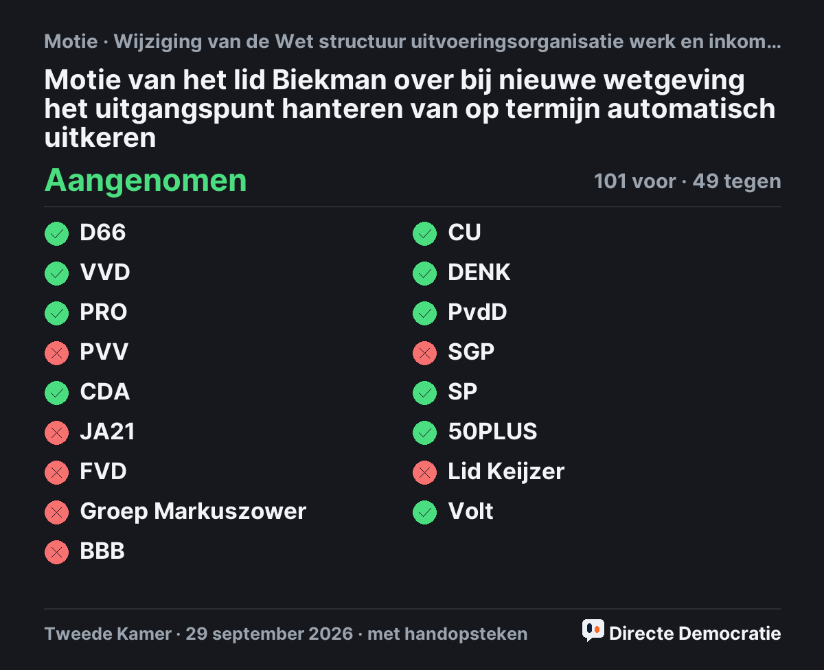 Stemmingsuitslag: Motie van het lid Biekman over bij nieuwe wetgeving het uitgangspunt hanteren van op termijn automatisch uitkeren, aangenomen