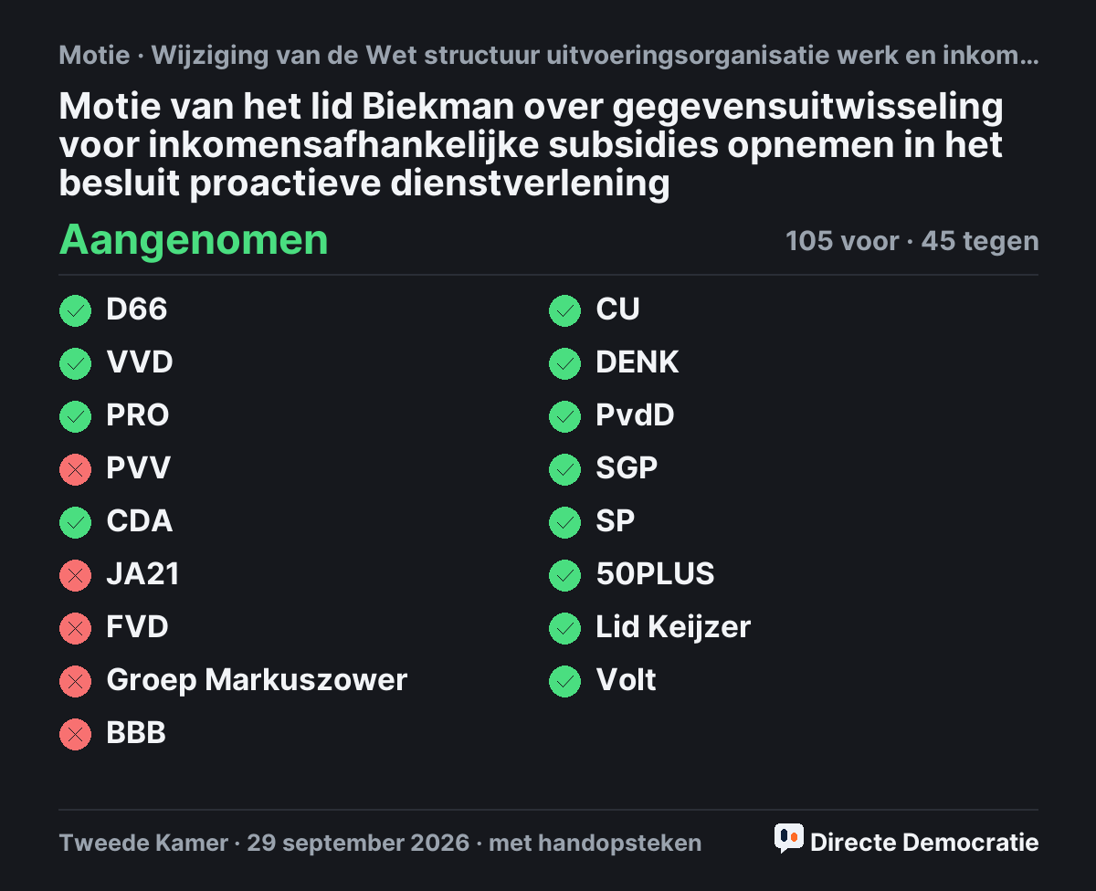 Stemmingsuitslag: Motie van het lid Biekman over gegevensuitwisseling voor inkomensafhankelijke subsidies opnemen in het besluit proactieve dienstverlening, aangenomen
