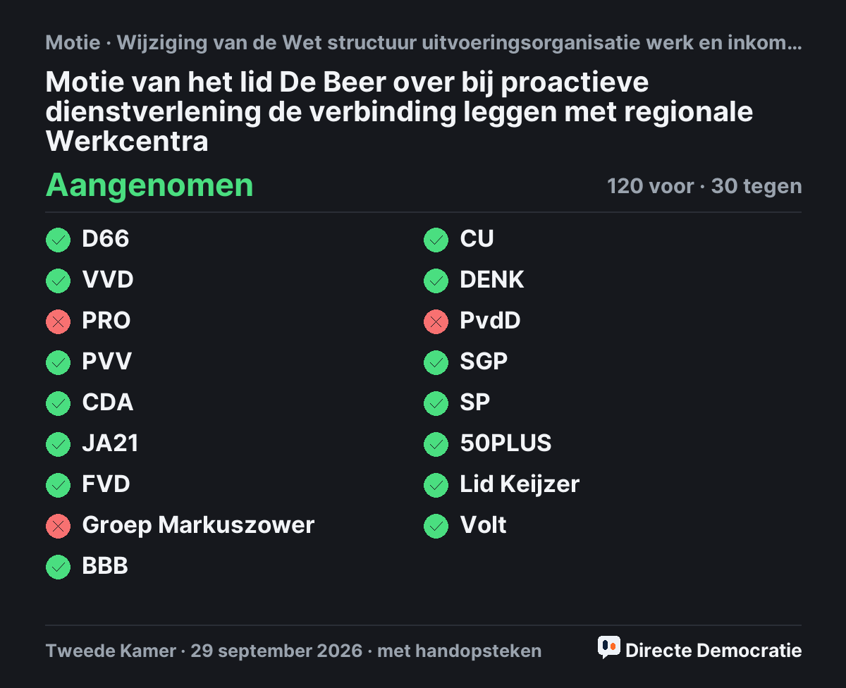 Stemmingsuitslag: Motie van het lid De Beer over bij proactieve dienstverlening de verbinding leggen met regionale Werkcentra, aangenomen
