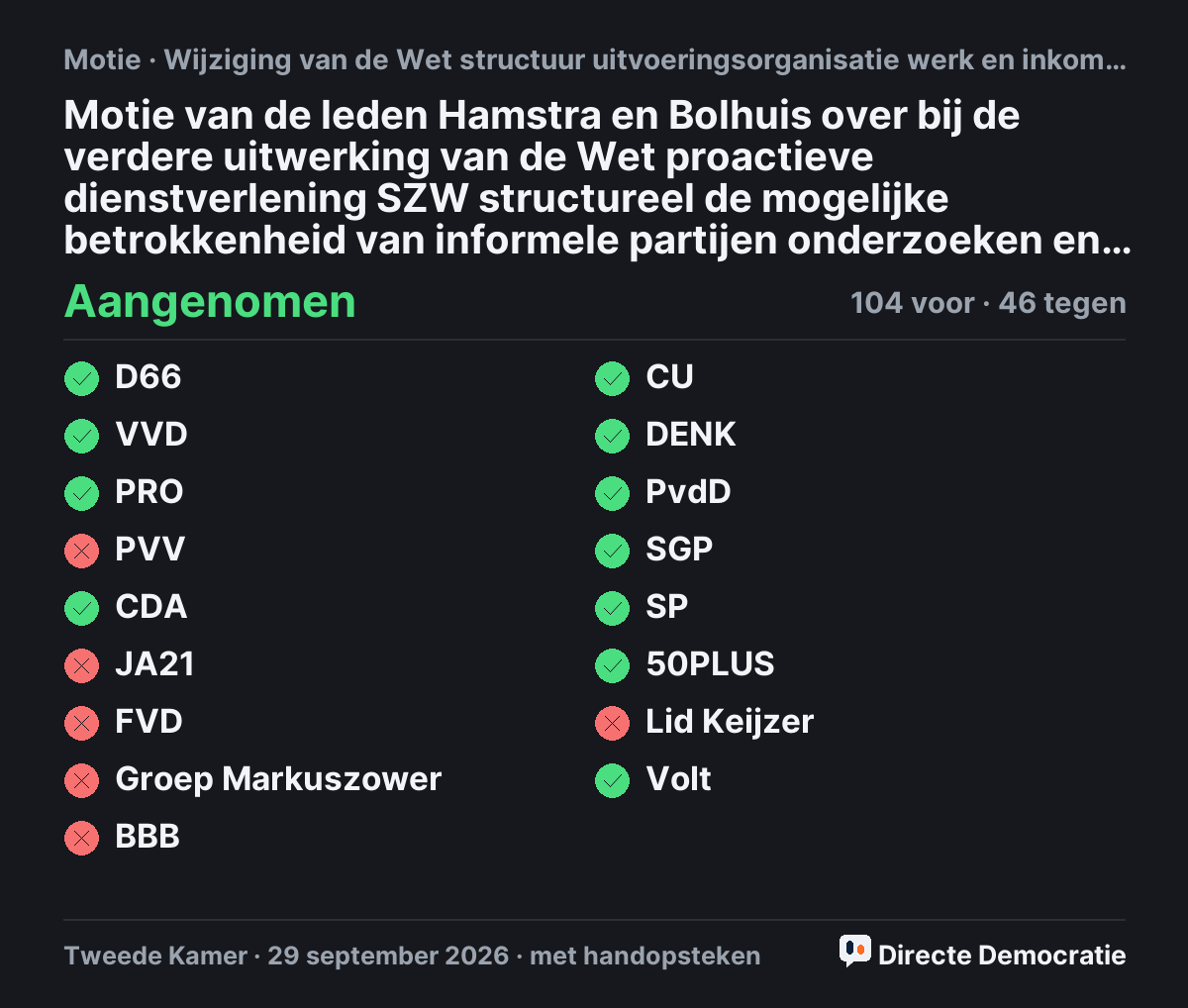 Stemmingsuitslag: Motie van de leden Hamstra en Bolhuis over bij de verdere uitwerking van de Wet proactieve dienstverlening SZW structureel de mogelijke betrokkenheid van informele partijen onderzoeken en stimuleren, aangenomen