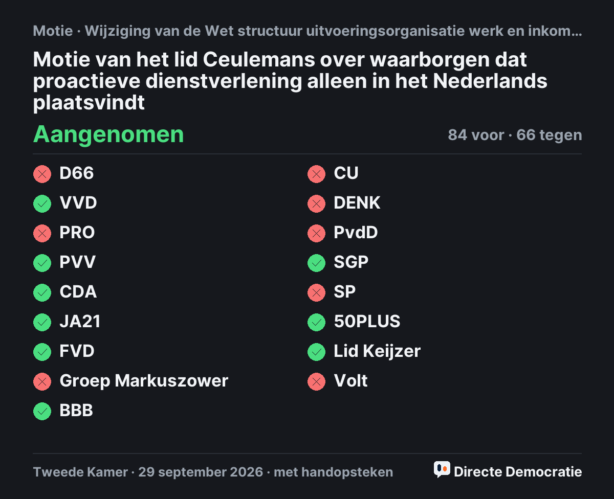 Stemmingsuitslag: Motie van het lid Ceulemans over waarborgen dat proactieve dienstverlening alleen in het Nederlands plaatsvindt, aangenomen