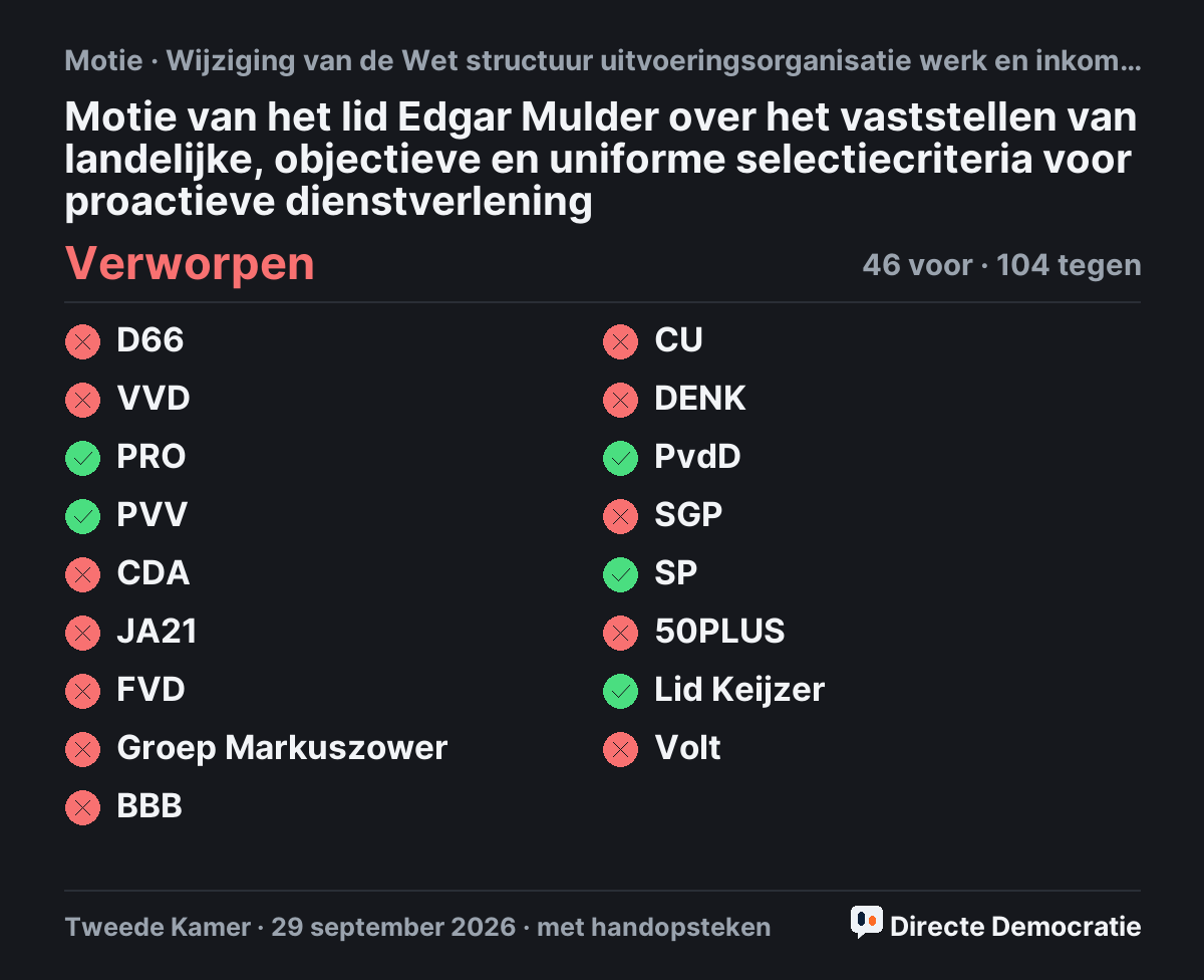 Stemmingsuitslag: Motie van het lid Edgar Mulder over het vaststellen van landelijke, objectieve en uniforme selectiecriteria voor proactieve dienstverlening, verworpen