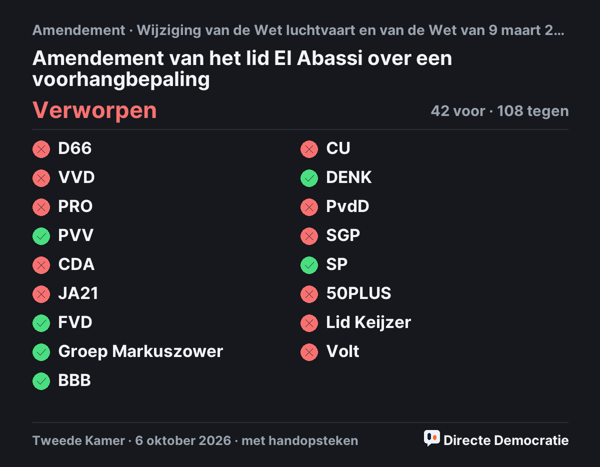 Stemmingsuitslag: Amendement van het lid El Abassi over een voorhangbepaling, verworpen