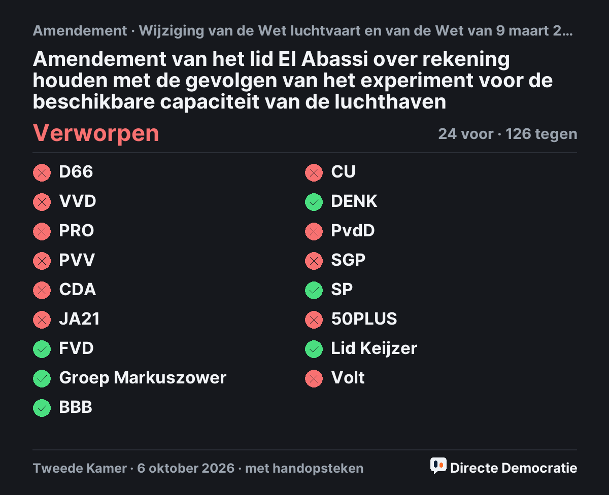 Stemmingsuitslag: Amendement van het lid El Abassi over rekening houden met de gevolgen van het experiment voor de beschikbare capaciteit van de luchthaven, verworpen