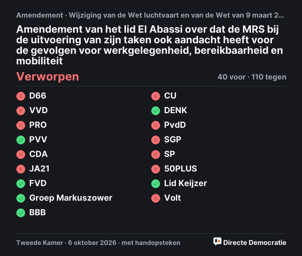 Stemmingsuitslag: Amendement van het lid El Abassi over dat de MRS bij de uitvoering van zijn taken ook aandacht heeft voor de gevolgen voor werkgelegenheid, bereikbaarheid en mobiliteit, verworpen