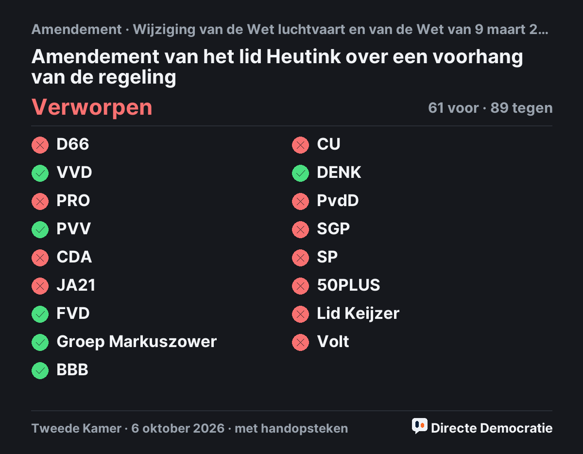 Stemmingsuitslag: Amendement van het lid Heutink over een voorhang van de regeling, verworpen